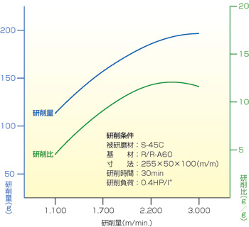 周速と研削量の関係